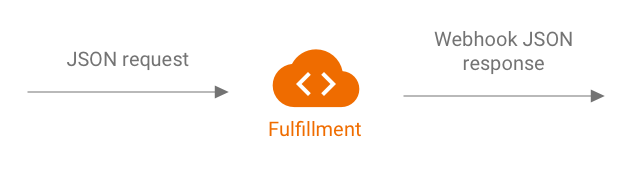 A fulfillment can be represented with JSON request input and webhook JSON
response output.