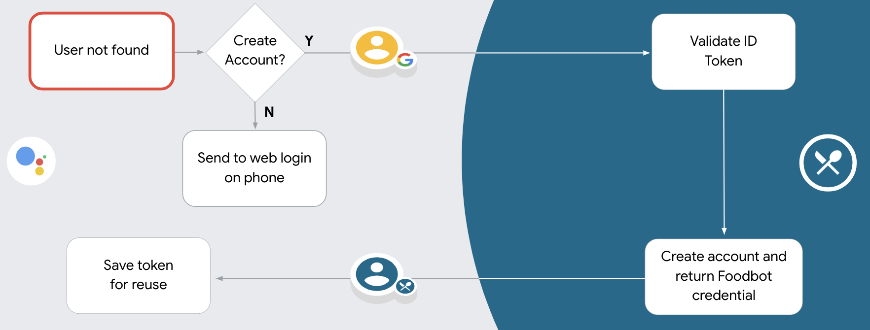 Si permites la creación de cuentas por voz y no encuentras una coincidencia para el perfil de Google en tu sistema de autenticación, debes validar el token de ID que recibiste de Google. Luego, puedes crear un usuario en función de la información del perfil que se incluye en el token de ID.
            Si no permites la creación de cuentas de usuario por voz, se transferirá al usuario a un navegador en el que podrá cargar tu página de autorización y completar el flujo.
