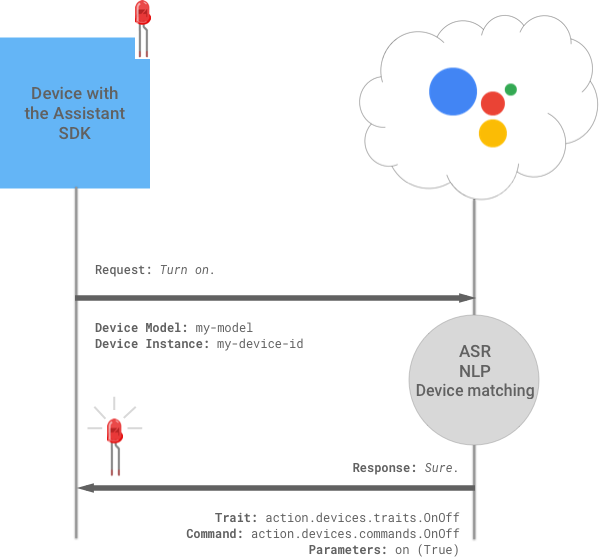 Exemple de voyant LED d&#39;action de l&#39;appareil