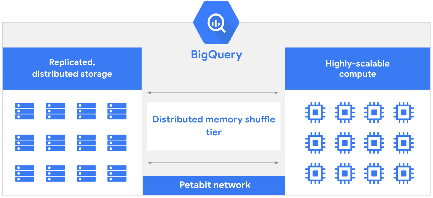 BigQuery architecture separates resources with petabit network.