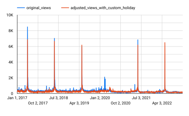 Time-series chart of forecasting results using custom holidays