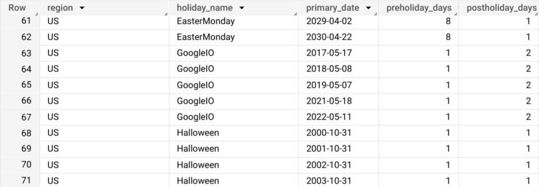 Results from the ML.HOLIDAY_INFO function.