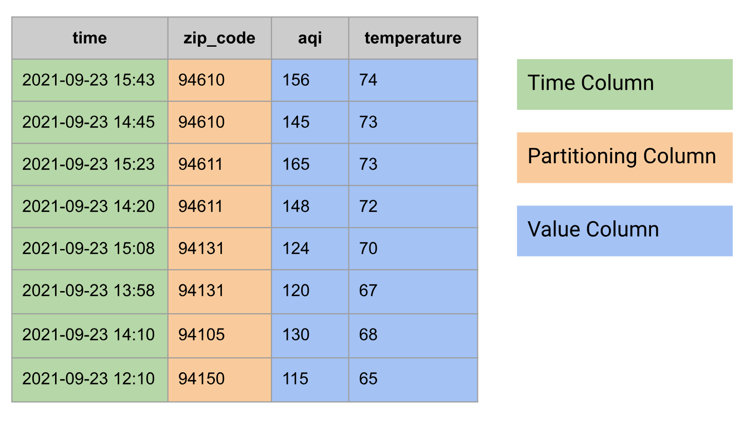 Time series table example.