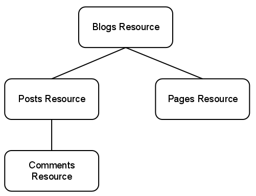 Resource blog memiliki dua jenis resource turunan, yaitu halaman dan postingan.
          Resource postingan mungkin memiliki turunan resource komentar.