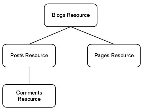 O recurso "blogs" tem dois tipos de recursos filhos: "pages" e "posts".
          Um recurso de postagens pode ter recursos filhos de comentários.