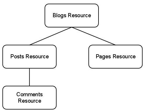 El recurso blogs tiene dos tipos de recursos secundarios: páginas y entradas.
          Un recurso de publicaciones puede tener recursos secundarios de comentarios.