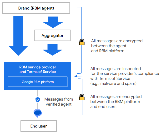 يوضّح الرسم البياني أدناه عملية تشفير الرسائل بين الوكيل وRBM، وبين RBM والمستخدم النهائي. عندما تصل الرسائل إلى منصة "مراسلات المؤسسات من خلال خدمات الاتصالات التفاعلية"، يتم فحصها بحثًا عن البرامج الضارة والمحتوى غير المرغوب فيه.