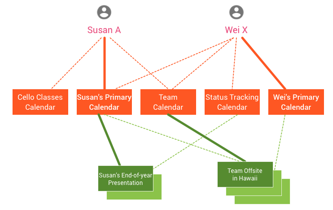 Modelo simple de calendarios y eventos