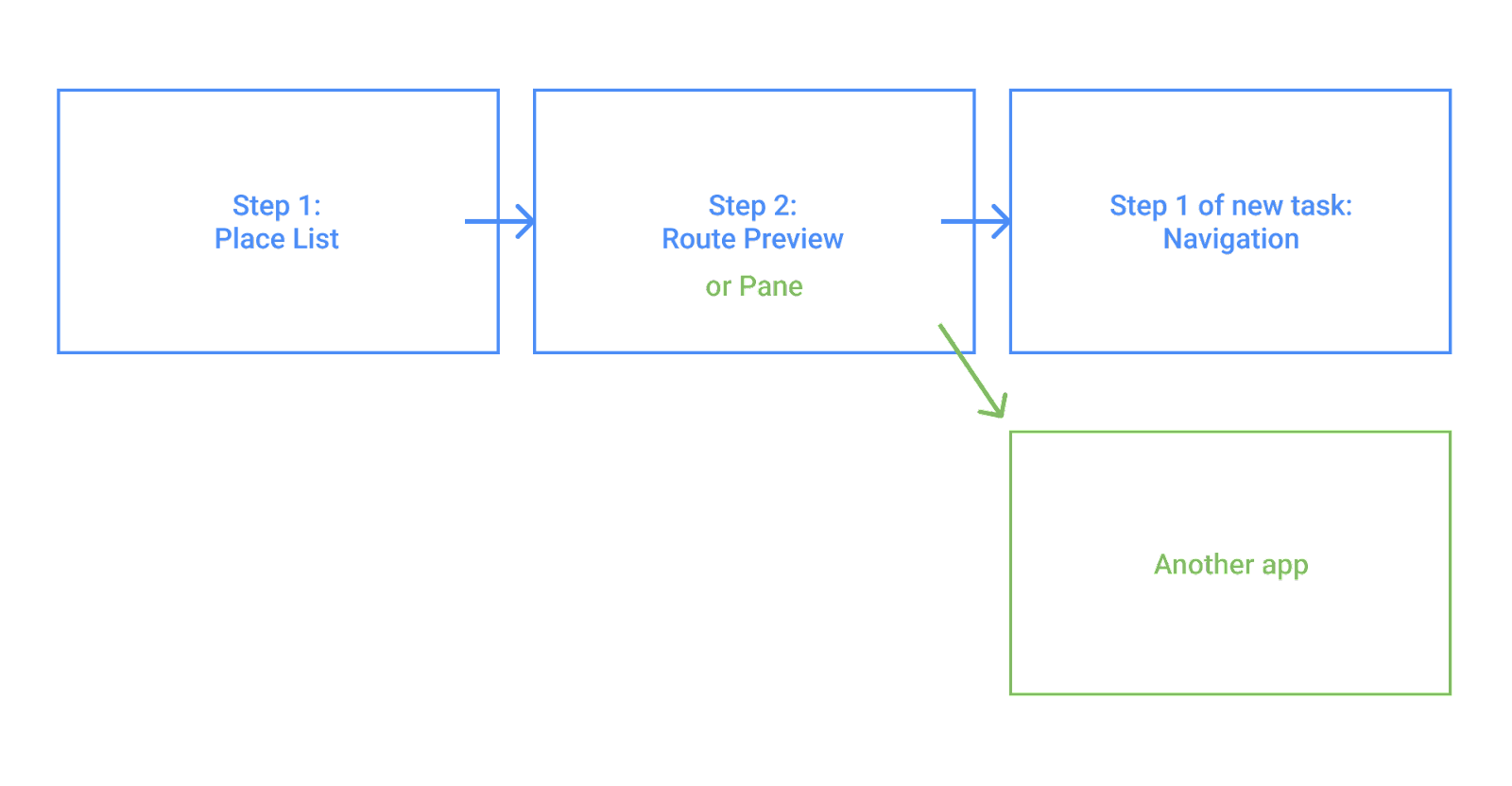 Mock-up of sample task flow