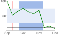 Wykres liniowy przedstawiający niebieski pion Cienka pionowa czerwona linia i cienka pozioma czarna linia w ciągu 10 procent wzdłuż osi X i Y