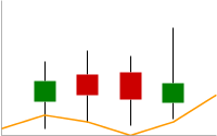 Wykres liniowy z jedną pomarańczową linią i czterema znacznikami finansowymi.
