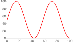 chfd で指定された正弦波