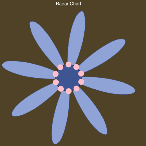 Fanciful radar chart by charts4j