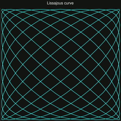 Lissajous curve, by http://code.google.com/p/charts4j