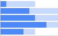 Horizontal bar chart with two data sets: one data set is colored in dark blue the second is stacked in pale blue