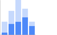 Pionowy wykres słupkowy z 2 zbiorami danych: jeden jest kolorem ciemnoniebieskim, a drugi skumulowany jasnoniebieski