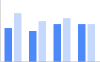Vertical bar chart with two data sets: one data set is colored in dark blue the second is adjacent in pale blue