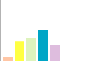 Vertical bar chart with two data sets: one data set is colored in dark blue the second is stacked in pale blue