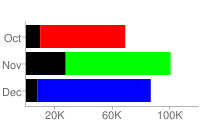 हॉरिज़ॉन्टल बार चार्ट, जिसमें एक डेटा पॉइंट लाल, दूसरे में हरे, और तीसरे डेटा पॉइंट नीले रंग में है