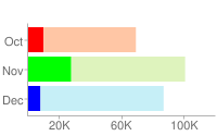 Poziomy wykres słupkowy z jednym punktem danych w kolorze czerwonym, drugim w kolorze zielonym i trzecim na niebiesko.