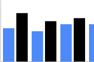 Vertikales gruppiertes Balkendiagramm in Blau und Schwarz, Balken haben die Standardbreite