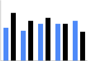 Pionowy pogrupowany wykres słupkowy w kolorach niebieskim i czarnym; rozmiar słupków jest dostosowywany automatycznie