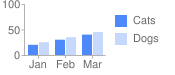Bar chart showing two series: Cats and Dogs.