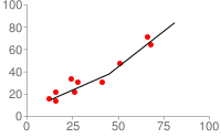 Wykres słupkowy ze znacznikiem liniowym
