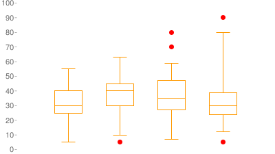 1 つのオレンジ色の線と 4 つの財務マーカーを含む折れ線グラフ。