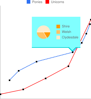 Gráfico circular incorporado en un gráfico de líneas