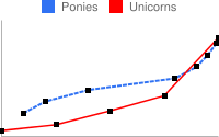 लाइन चार्ट में, असमान दूरी वाले डेटा पॉइंट हैं. साथ ही, लाल, हरे, और डैश वाली नीले रंग की लाइनें