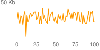 Wykres z żółtą linią: trudne do odczytania, ponieważ punkty danych są mocno ściśnięte na osi X.