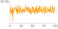 Żółty wykres liniowy: bardzo trudny do odczytania, ponieważ punkty danych są mocno ściśnięte wzdłuż osi X