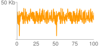 노란색 선 차트: 데이터 포인트가 x축을 따라 매우 찌그러져 있어 읽기가 매우 어려움