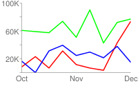 Wykres liniowy z jedną czerwoną, jedną niebieską i jedną zieloną linią