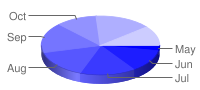 Grafico a torta tridimensionale con segmenti interpolati da blu scuro a blu chiaro