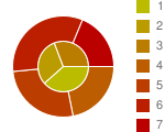 Zwei konzentrische Kreisdiagramme mit jeweils vier Segmenten, bei denen die Segmentfarben von dunkel bis blass Orange interpoliert werden