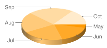 三個維度圓餅圖，每個區隔在 5 月、6 月、7 月、8 月、9 月和 10 月都有標籤