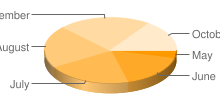 三個維度圓餅圖，每個區隔在 5 月、6 月、7 月、8 月、9 月和 10 月都有標籤