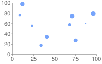 Wykres punktowy z domyślnymi punktami danych na niebieskim okręgu o różnych rozmiarach zdefiniowanych przez trzeci zbiór danych