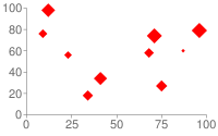 Wykres punktowy z domyślnymi punktami danych na niebieskim okręgu o różnych rozmiarach zdefiniowanych przez trzeci zbiór danych