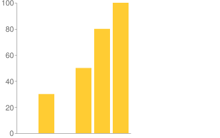 Bar chart with 5 values, text encoding.