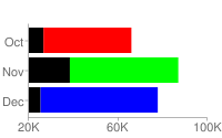 مخطط شريطي أفقي بنقطة بيانات واحدة باللون الأحمر، والثاني باللون الأخضر، والثالث باللون الأزرق