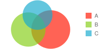 Diagram Venna z 3 nakładającymi się na siebie okręgami, jeden okrąg jest niebieski, a pozostałe zielone