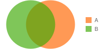 Diagram Venn dengan tiga lingkaran yang tumpang tindih, satu lingkaran berwarna biru yang lainnya berwarna hijau
