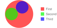 Venn diagram with two smaller circles enclosed by a larger circle