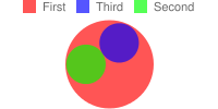 الرسم التخطيطي المتداخل الذي يتضمّن دائرتين أصغر محاطتين بدائرة أكبر