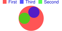 Diagram Venn dengan dua lingkaran kecil yang diapit oleh lingkaran yang lebih besar