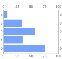 Wykres liniowy z etykietami: 0, 20, 40, 60, 80 i 100 po lewej i prawej stronie oraz etykietami: 0, 25, 50, 75 i 100 powyżej i poniżej
