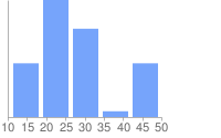 Wykres słupkowy z 200, 300 i 400 wartościami na osi X